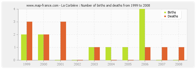 La Corbière : Number of births and deaths from 1999 to 2008